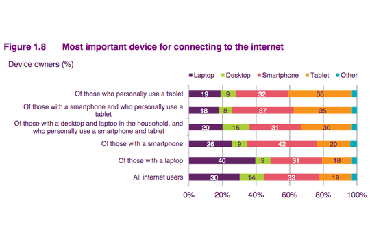 Ofcom Smartphone Research